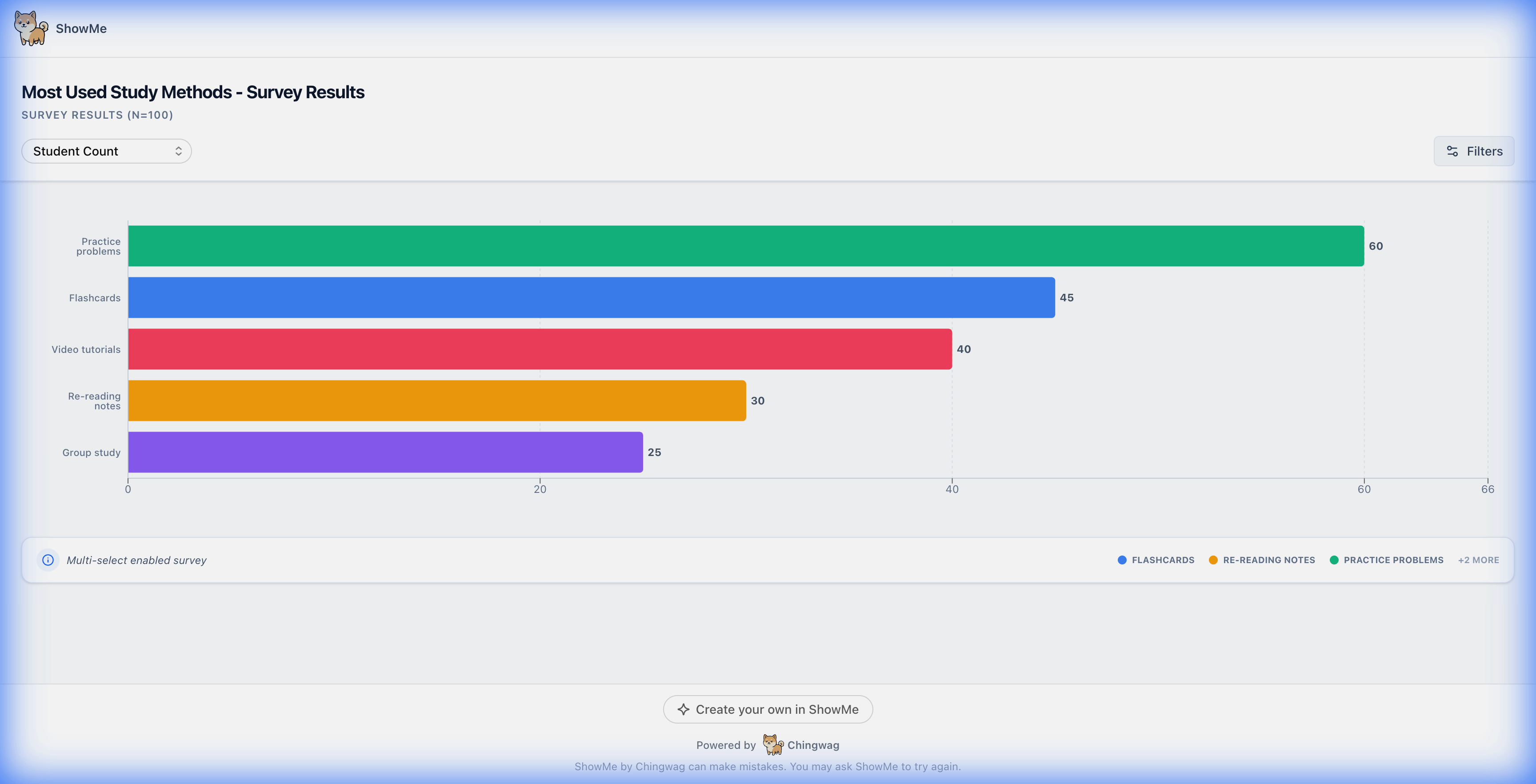 My survey results for my research